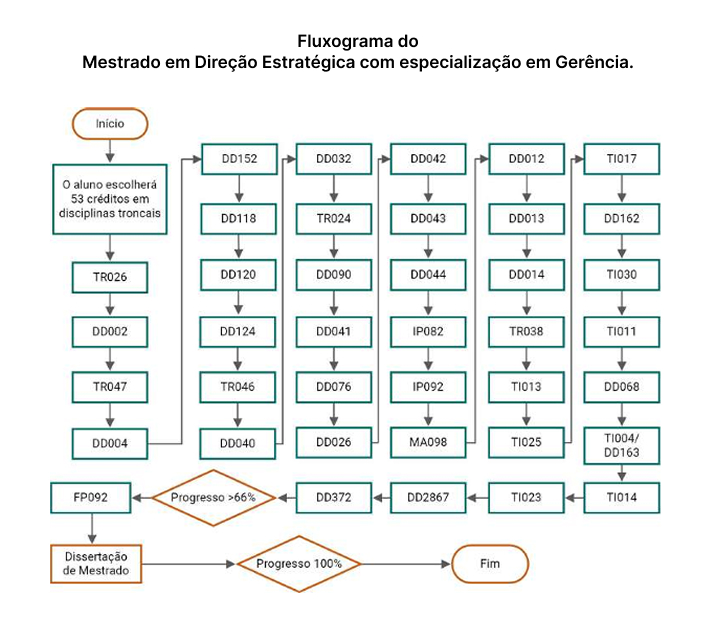 Fluxograma do Mestrado em Direção Estratégica com especialização em Gerência.